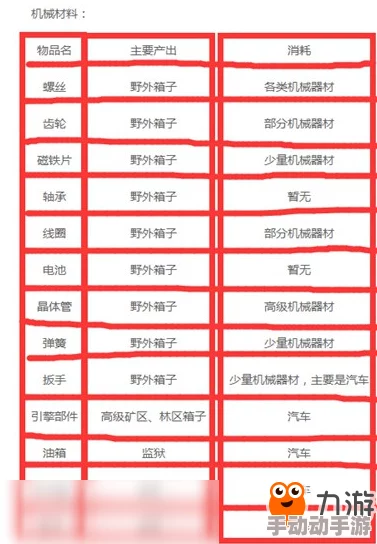 废土行动全材料分布地点详解及其作用与制作方法一览表