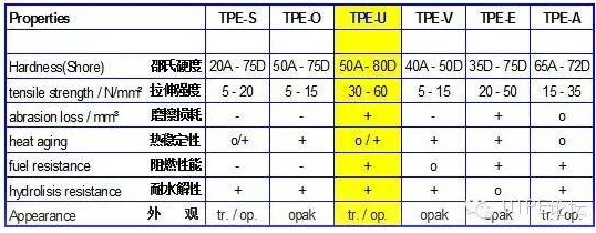 一级二级TPU色母性能比较：深入分析不同类型TPU色母的物理特性与应用效果