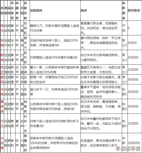 萌将冲冲冲全武将技能属性详细一览及解锁所需花费指南