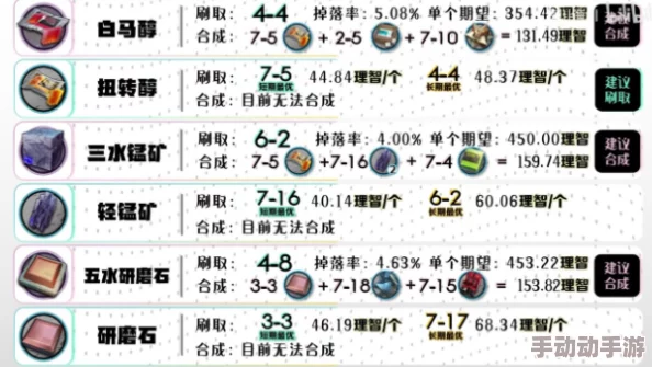 《明日方舟》全关卡材料掉落详细汇总表及高效刷取攻略