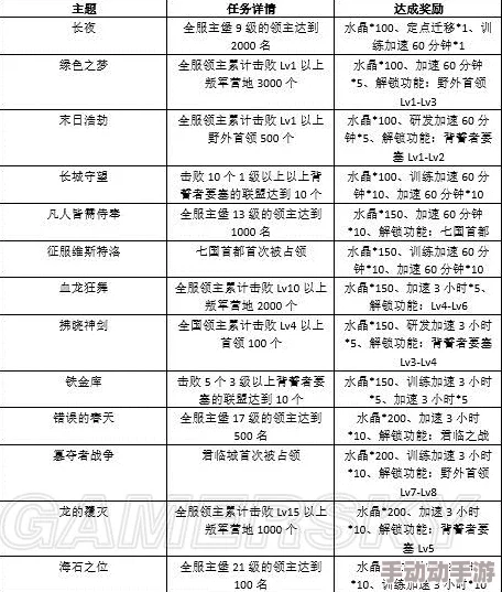 《权力的游戏手游》医院建筑升级所需材料全面一览表