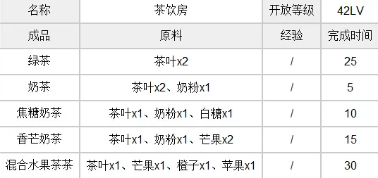 全民农场深度解析：茶饮房建筑详细资料与全图鉴一览