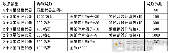 球球大作战贵族系统详解：各等级可领取的每周专属奖励一览表