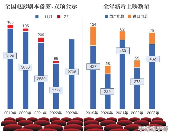 中国电影市场持续火爆国产区一区二区三区票房再创新高