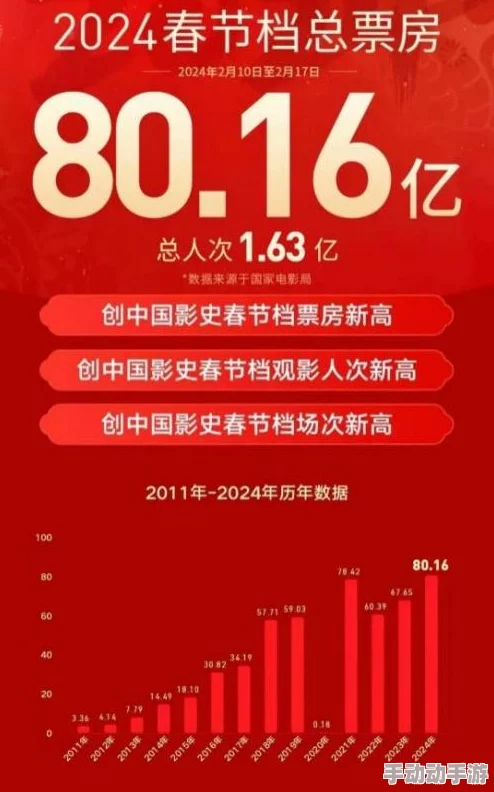 国产片久久最新进展消息：影片在国内票房持续攀升，观众口碑不断提升，成为今年最受期待的国产电影之一