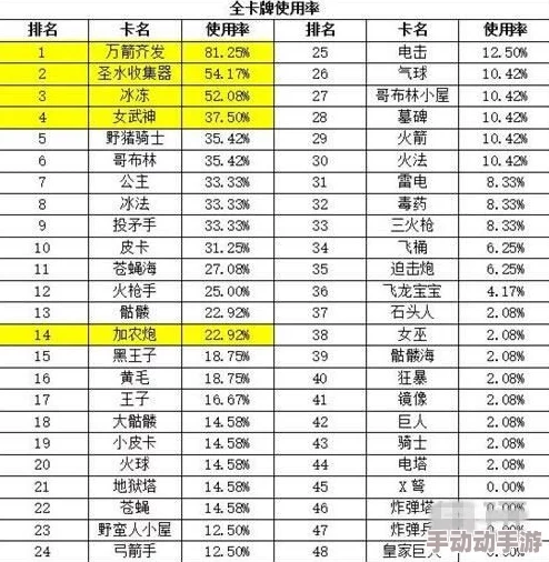 皇室战争新版本深度解析：10阶&11阶卡牌使用率排行榜全览及趋势分析