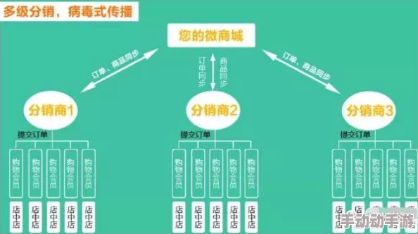 三级a视频其实是指三级分销系统的应用案例分享