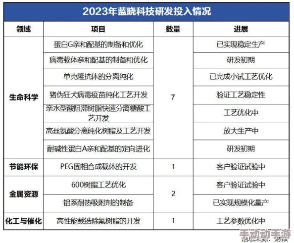 蓝飏研发取得突破性进展核心技术指标达到预期