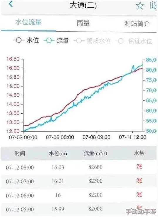 好大好涨水水位持续上涨已达警戒线附近相关部门正密切监测并做好应急准备