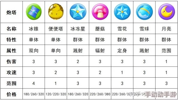 保卫萝卜3新攻略：太阳花炮塔建造价格揭秘，金币消耗热点分析！