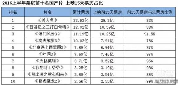 国产无遮挡近日国产无遮挡影片在国内市场取得了显著的票房成绩，观众反响热烈，成为热门话题。