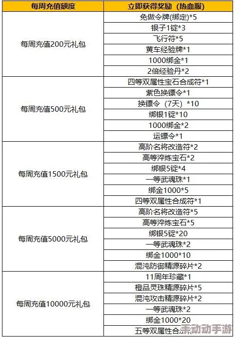 御龙在天手游充值全攻略：至尊俸禄性价比深度分析与最新福利解析