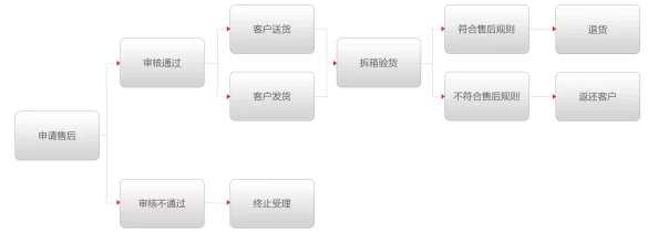 TPS商城退货流程详解及具体退货要求分析