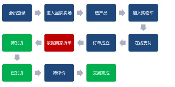 TPS商城退货流程详解及具体退货要求分析