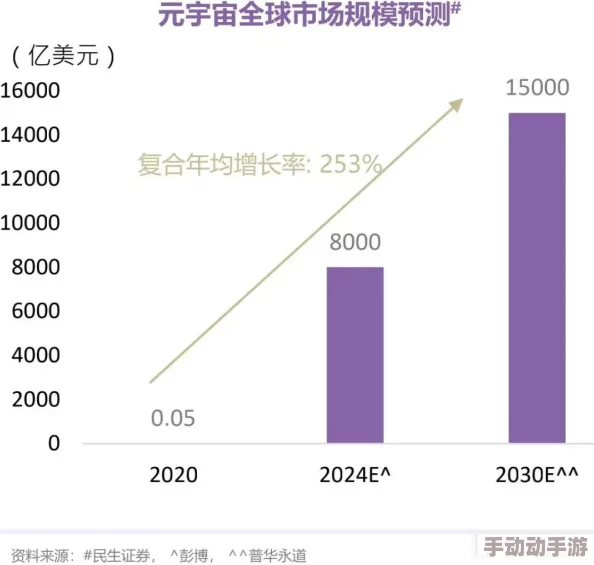 紫黑色的巨龙不断进出元宇宙数字资产交易平台2025年用户突破十亿