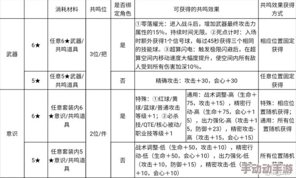 战双帕弥什七实遥星之座深度意识搭配与共鸣推荐攻略