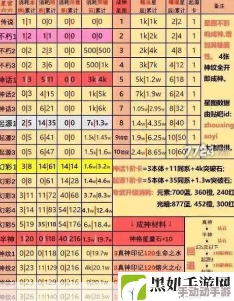 爱琳诗篇角色升阶深度解析不朽及各阶段升阶材料介绍表