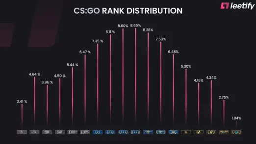 CSGO大地球段位分数解析，了解你的竞技水平