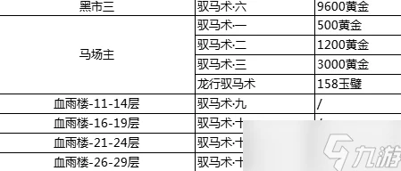 江湖驭马术获取指南 驭马术十二个位置详细解析