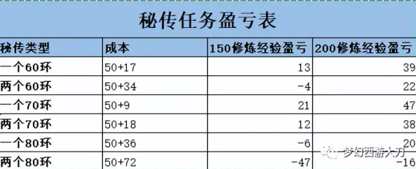 梦幻西游秘传修炼任务解析：是否值得投入时间与资源