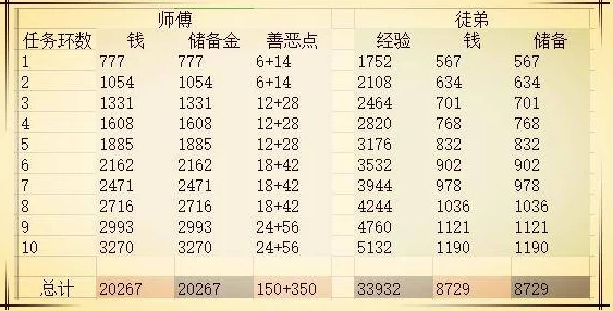 梦幻西游秘传修炼任务解析：是否值得投入时间与资源