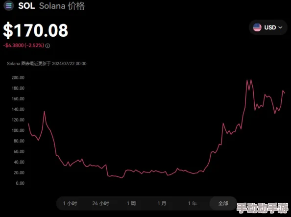 索拉纳SOL 2025年价格能涨到多少？