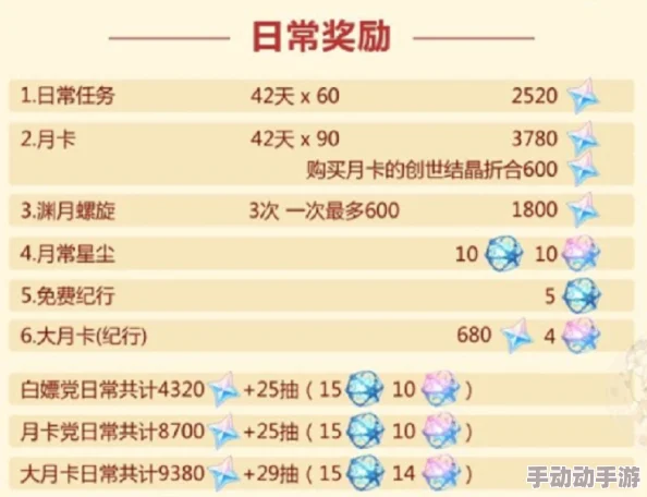 原神5.2版本原石奖励统计：5.2版本一共能获得多少原石？（预测/估算）